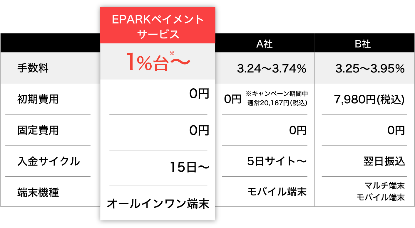EPARKペイメントサービスの手数料は1%台と、他社に比べ圧倒的に低く導入することができます。（参考）A社手数料3.24～3.74%、B社手数料3.25～3.95%。