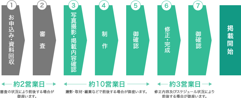 掲載開始までの流れ