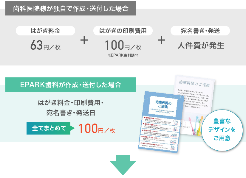 EPARK歯科のリコールハガキはお得で簡単