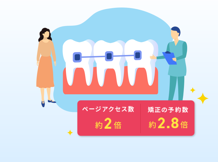 矯正強化メニューはページアクセス数が2倍、矯正の予約数が2.8倍の効果