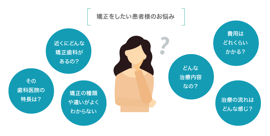矯正をしたい患者様のお悩み