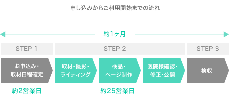 申し込みからご利用開始までの流れ